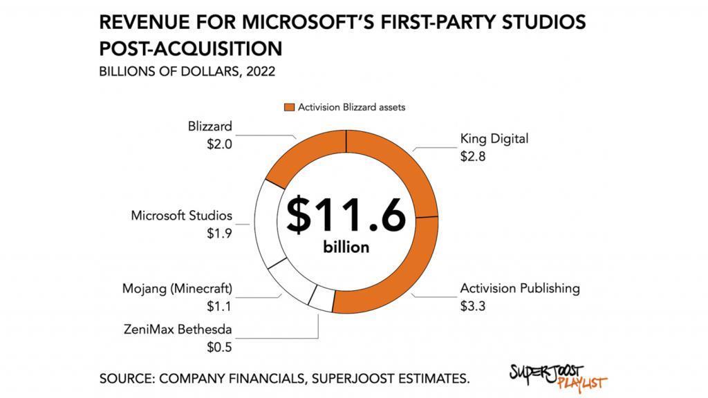 收购暴雪之后，微软 Xbox 第一方营收有望跃升至 116 亿美元