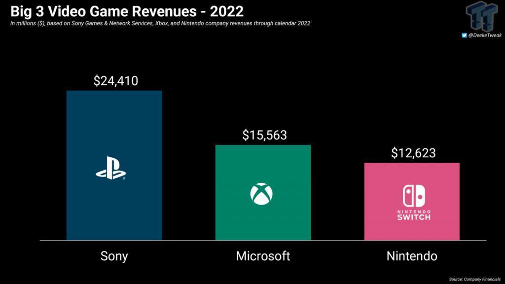 收购暴雪之后，微软 Xbox 第一方营收有望跃升至 116 亿美元