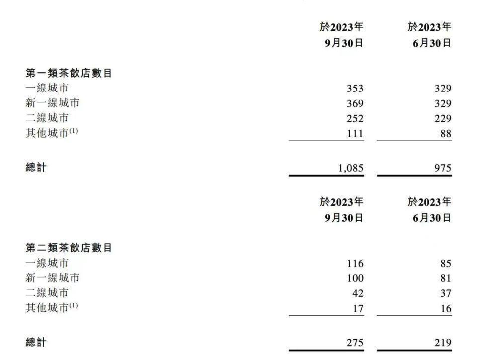 两月4家加盟店，奈雪的茶为何落后了？
