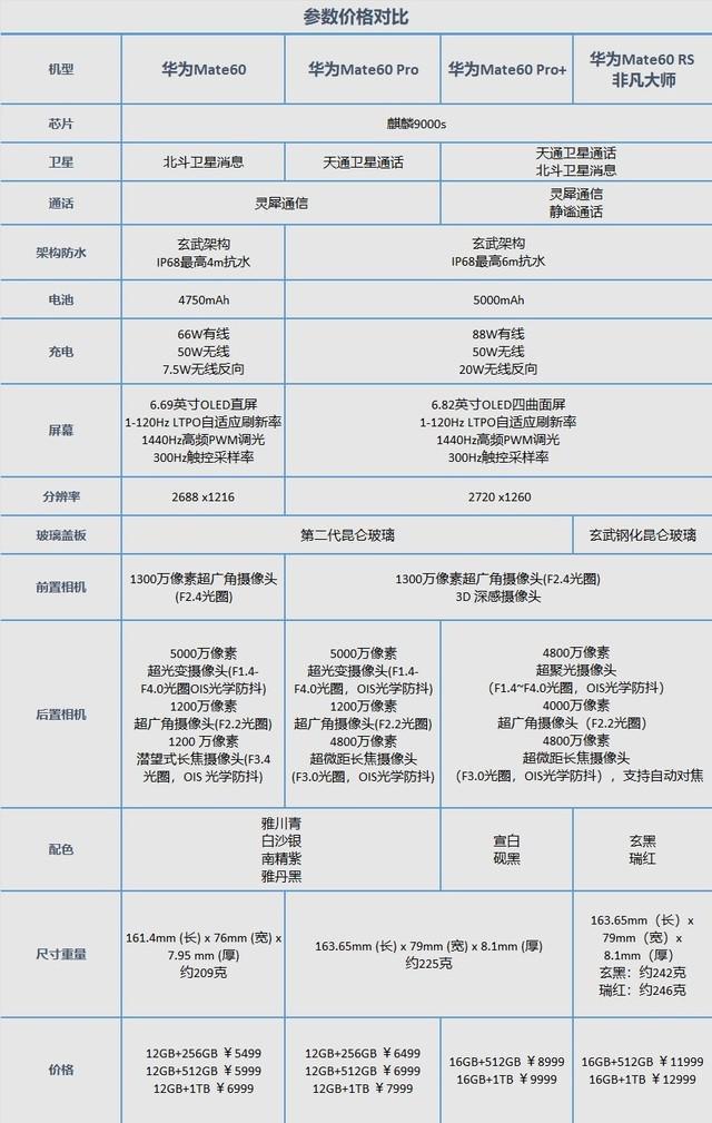 华为Mate60系列到底怎么选？四款型号全面对比