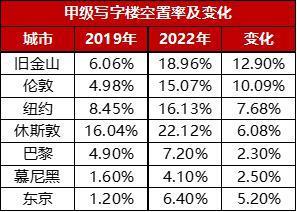 写字楼空置率持续走高，如何防风险、去库存？