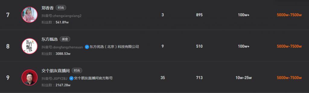 七天 1 个亿！带货一姐换人了