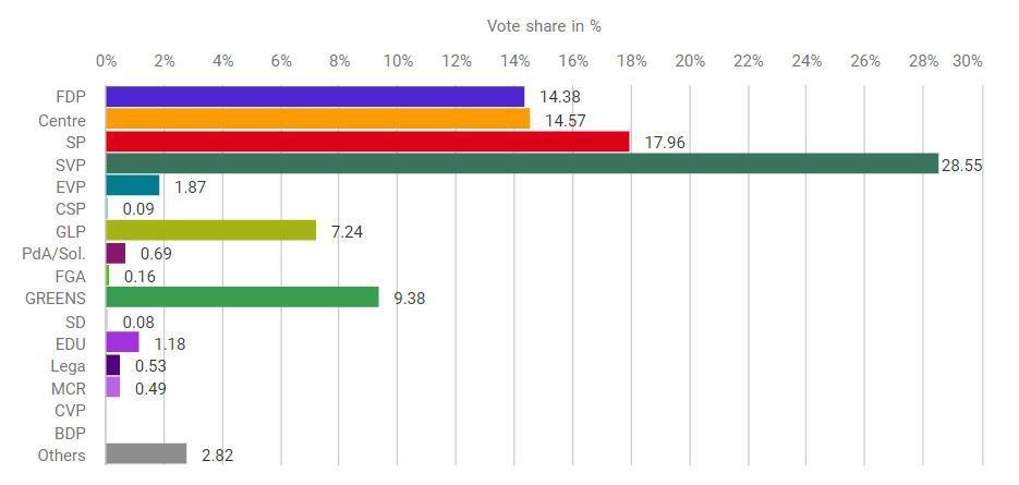 经济问题重重欧洲继续“向右转”：瑞士右翼政党轻松领跑议会选举