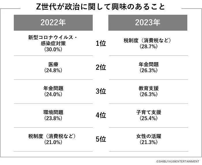 2023年Z世代调查：日本的年轻人关注时事政治吗？