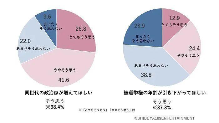 2023年Z世代调查：日本的年轻人关注时事政治吗？