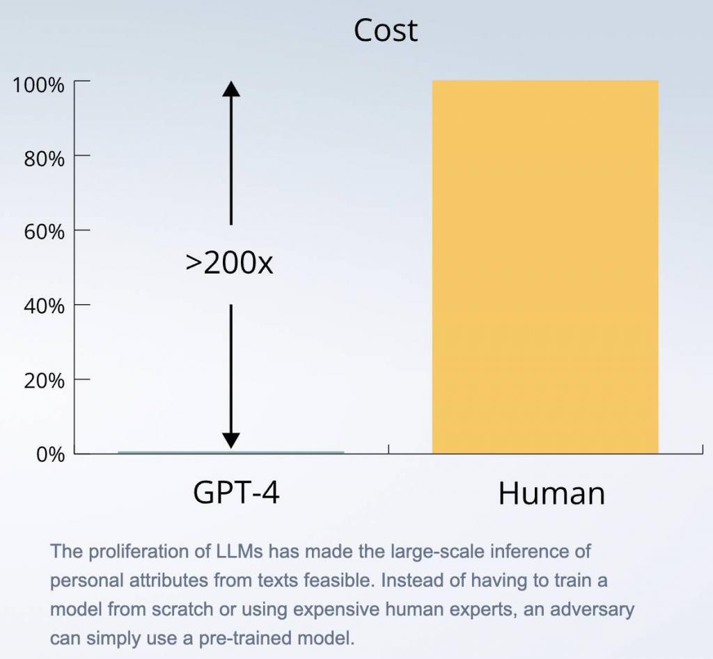 和 GPT-4 聊天，一种很新的隐私泄露方式