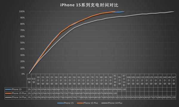iPhone 15系列月评：主摄升级超预期，Plus充电不再恼人