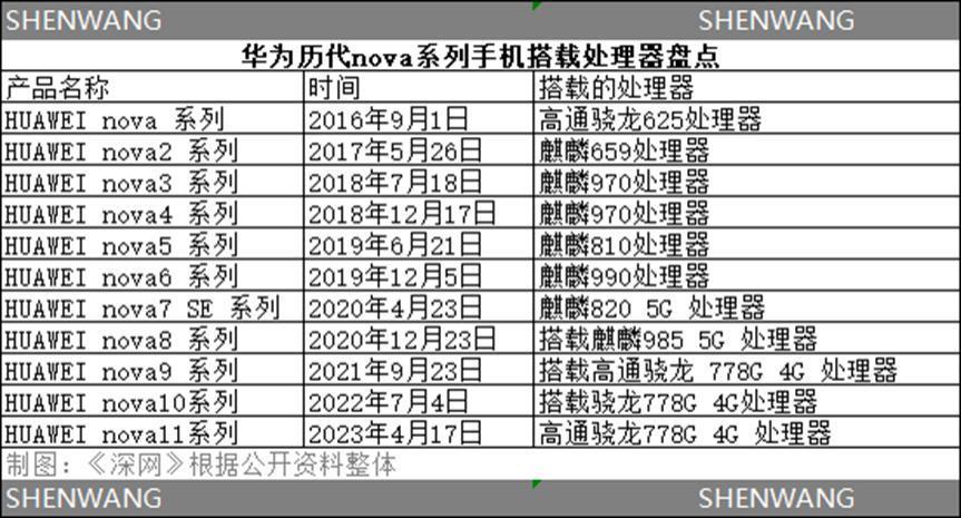 华为终止高通合作？紧随Mate 60系列，5G版nova也要来了