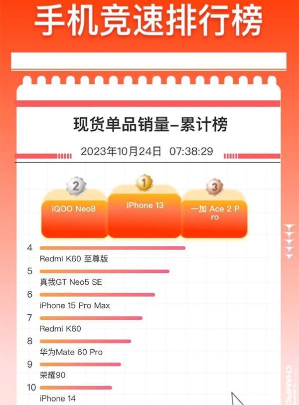 双十一京东手机竞速榜出炉！华为Mate60 Pro在列