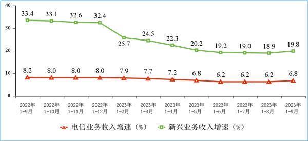 一天赚47亿元!三大运营商靠啥赚钱 通话占比仅7.8%