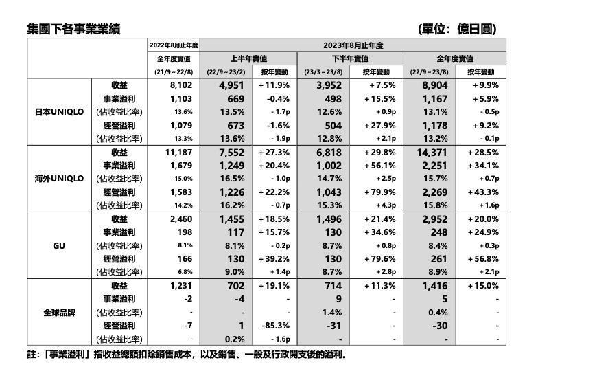 LV终于涨不过优衣库了，但它们都在加码中国