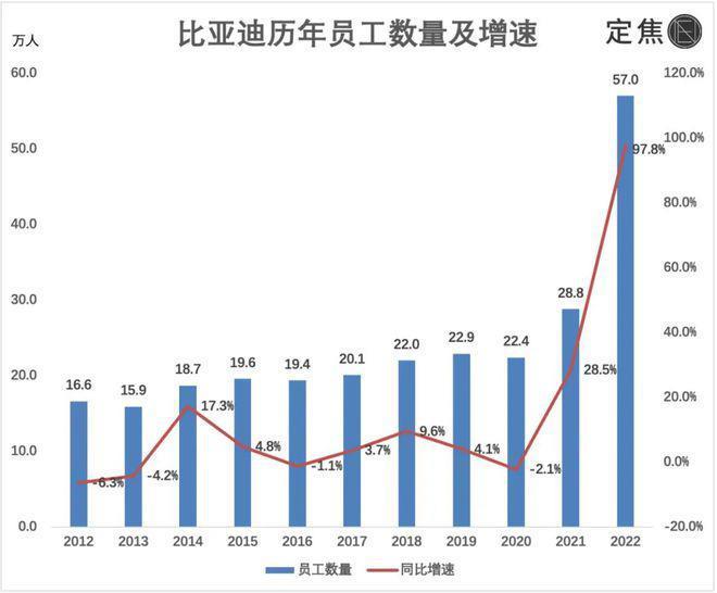 比亚迪“膨胀”：如何管好60万人？