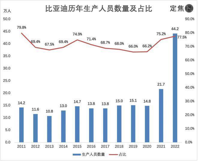 比亚迪“膨胀”：如何管好60万人？
