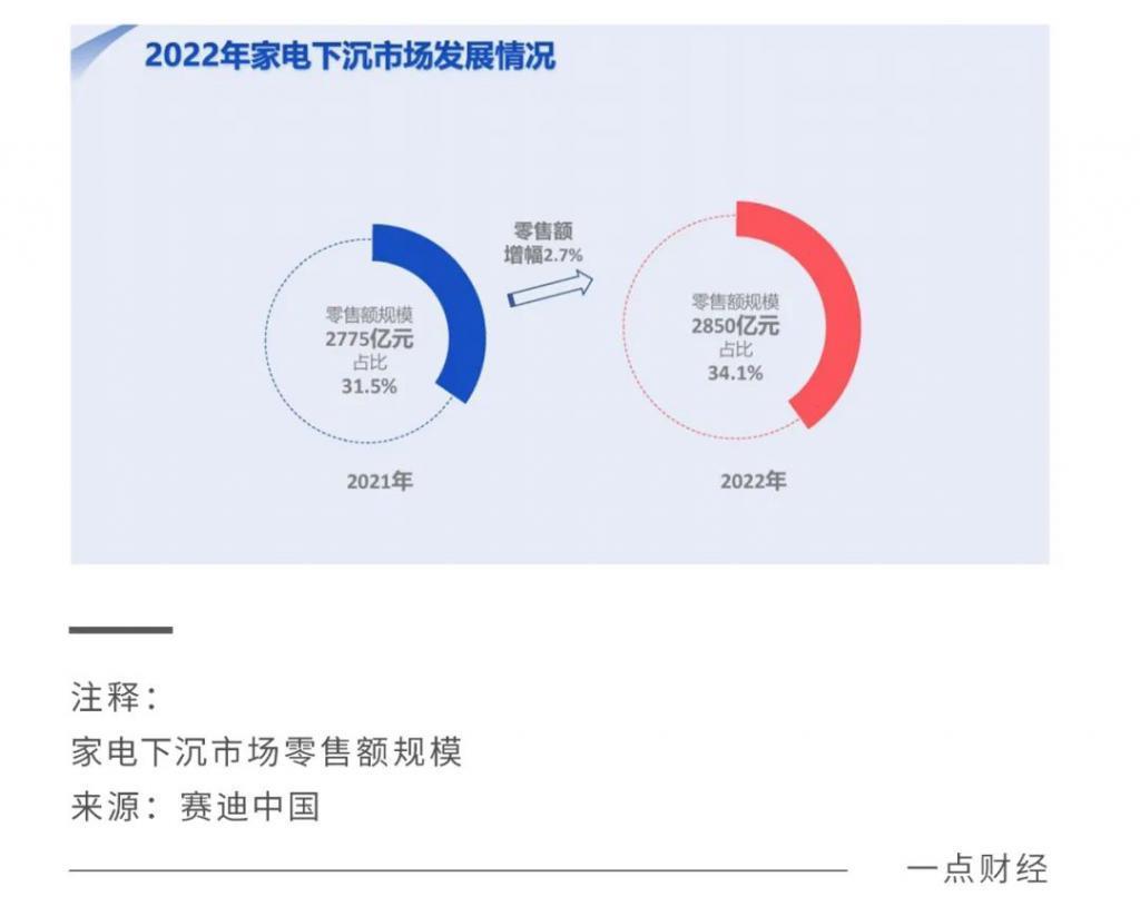 家电“新下乡记”：存量时代下的巨头混战