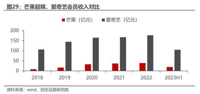 芒果TV,奋力挣脱二线
