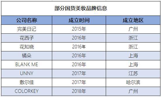 多收了三五斗：国货美妆崛起的另一面