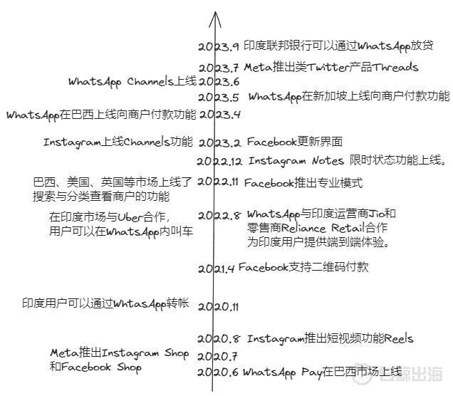 腾讯在海外的“微信梦”，Meta快做成了？