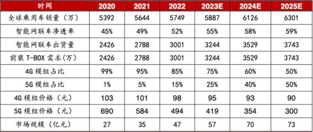 华为回归，智能汽车加速冲进5G时代