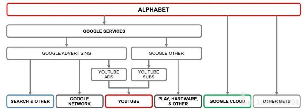谷歌：广告还是老大，云放缓是 “AI 不行”？