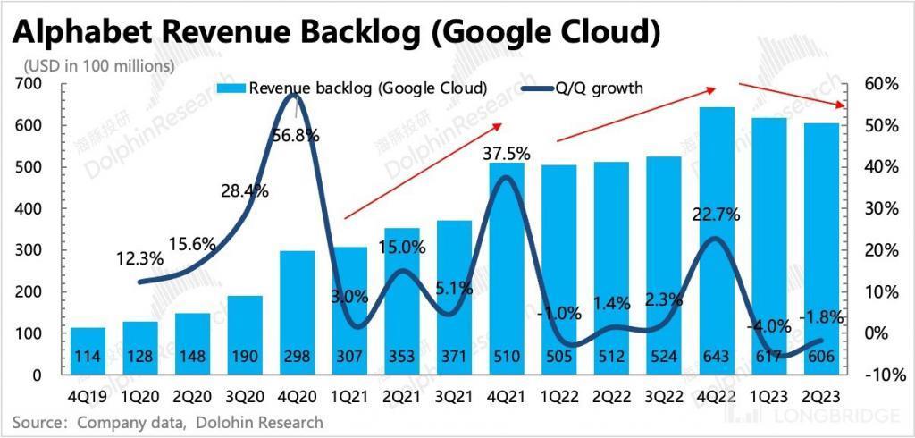 谷歌：广告还是老大，云放缓是 “AI 不行”？