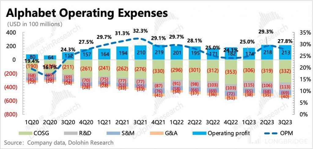 谷歌：广告还是老大，云放缓是 “AI 不行”？