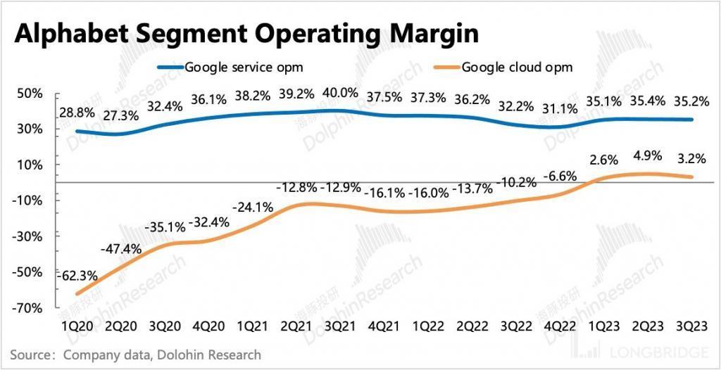谷歌：广告还是老大，云放缓是 “AI 不行”？