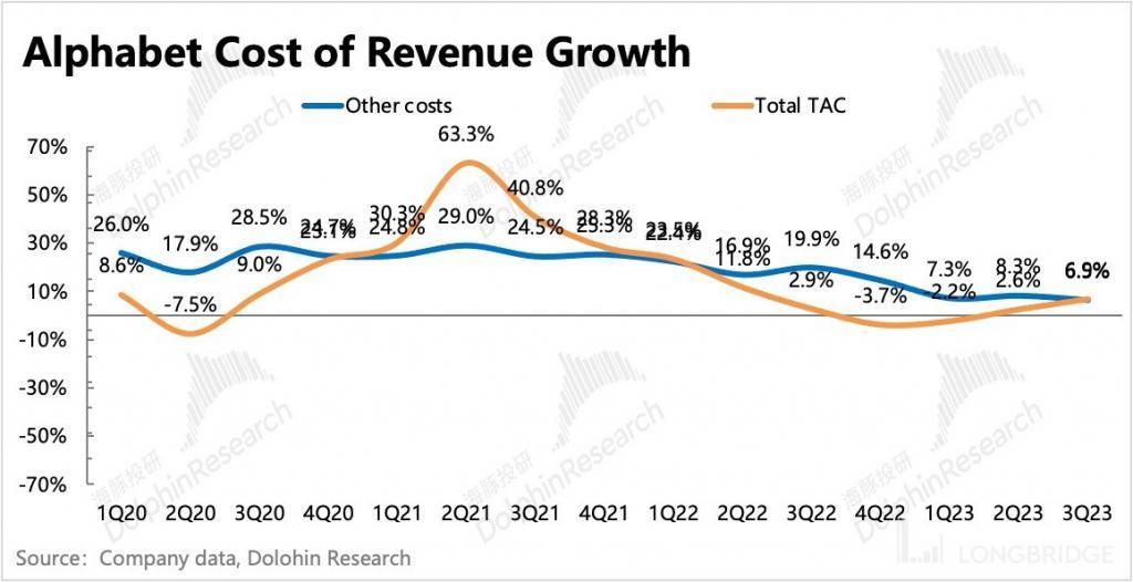 谷歌：广告还是老大，云放缓是 “AI 不行”？
