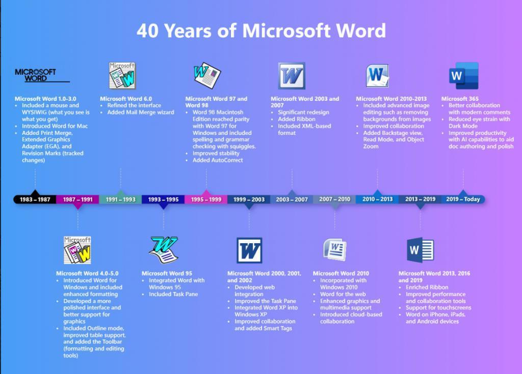 Word 迎来 40 周年：微软回顾历代经典版本，公布后续更新计