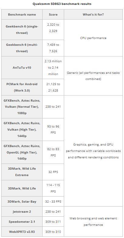 高通骁龙 8 Gen 3 跑分出炉：单核 2300 、多核 7400