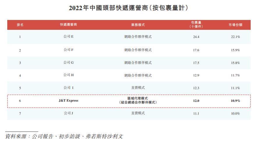 刚刚，最「卷」物流企业极兔上市：4 年干到东南亚第一、3 年干到中国第五