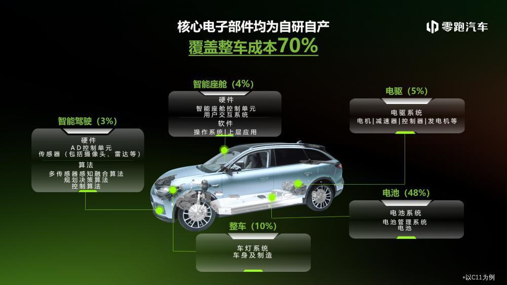怒投零跑115亿，全球第四的车企是懂得捡漏的。。。