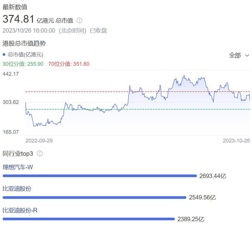 怒投零跑115亿，全球第四的车企是懂得捡漏的。。。
