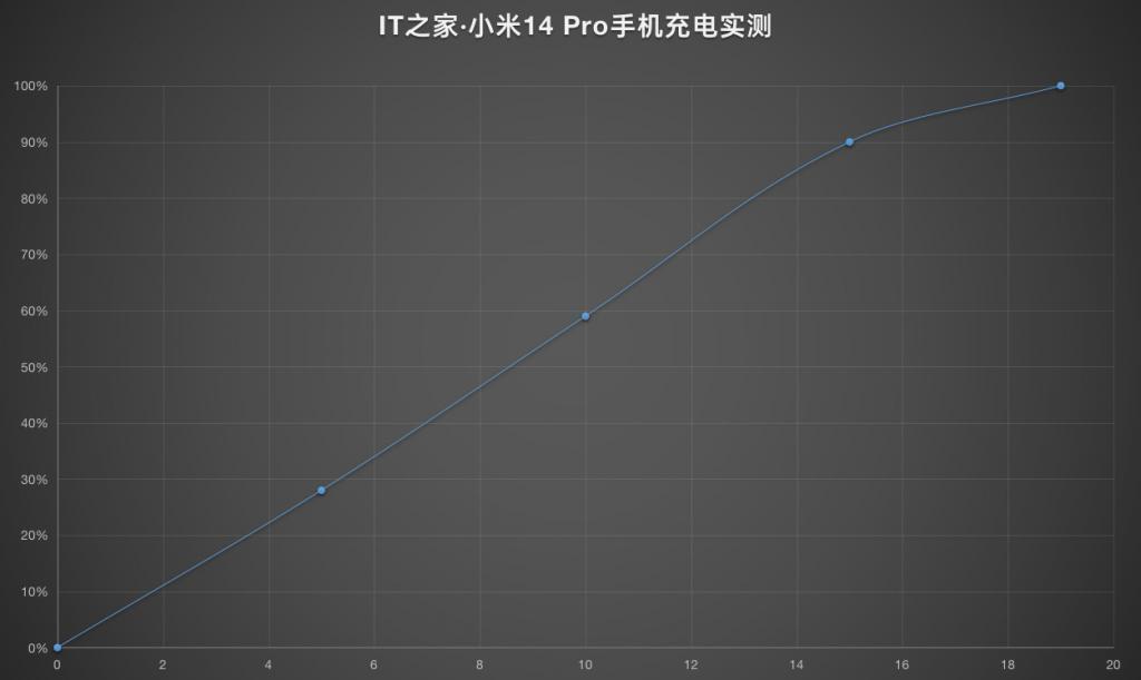 小米 14 Pro 手机体验：不止首发骁龙 8 Gen 3
