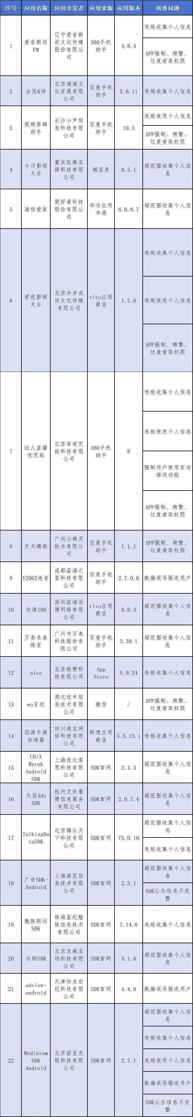 工信部公布一批“侵权”App：“海信爱家”、“快递100”等在列