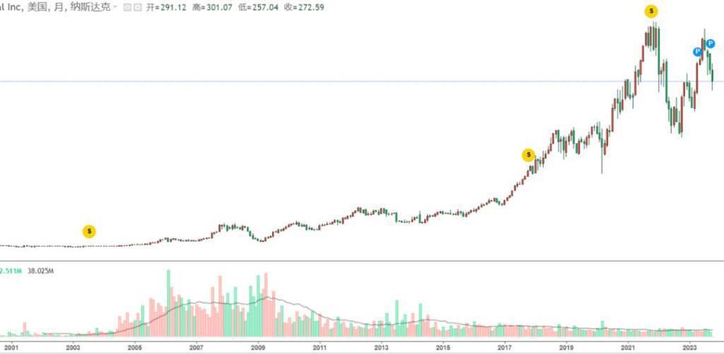 185倍涨幅，达芬奇机器人是如何讲述“药械之王”故事的？