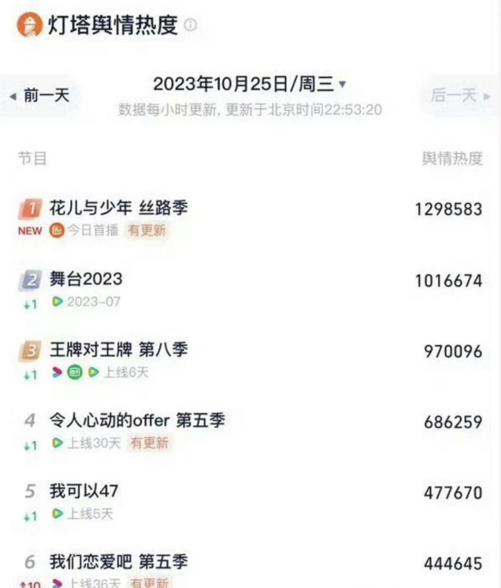​《花少》播放1.4亿！秦岚带30多套衣服，热巴不矫情