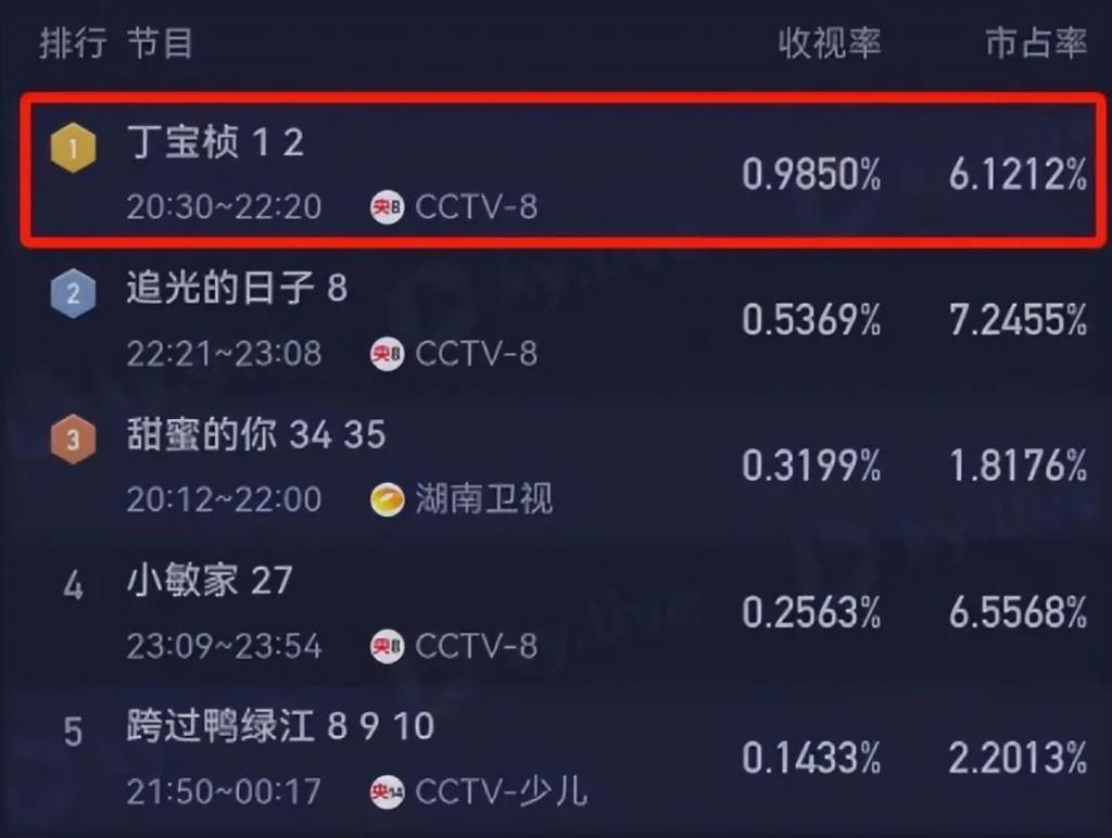 央视黑马剧！仅播2集收视全国第一，今年难得挑不出刺的剧