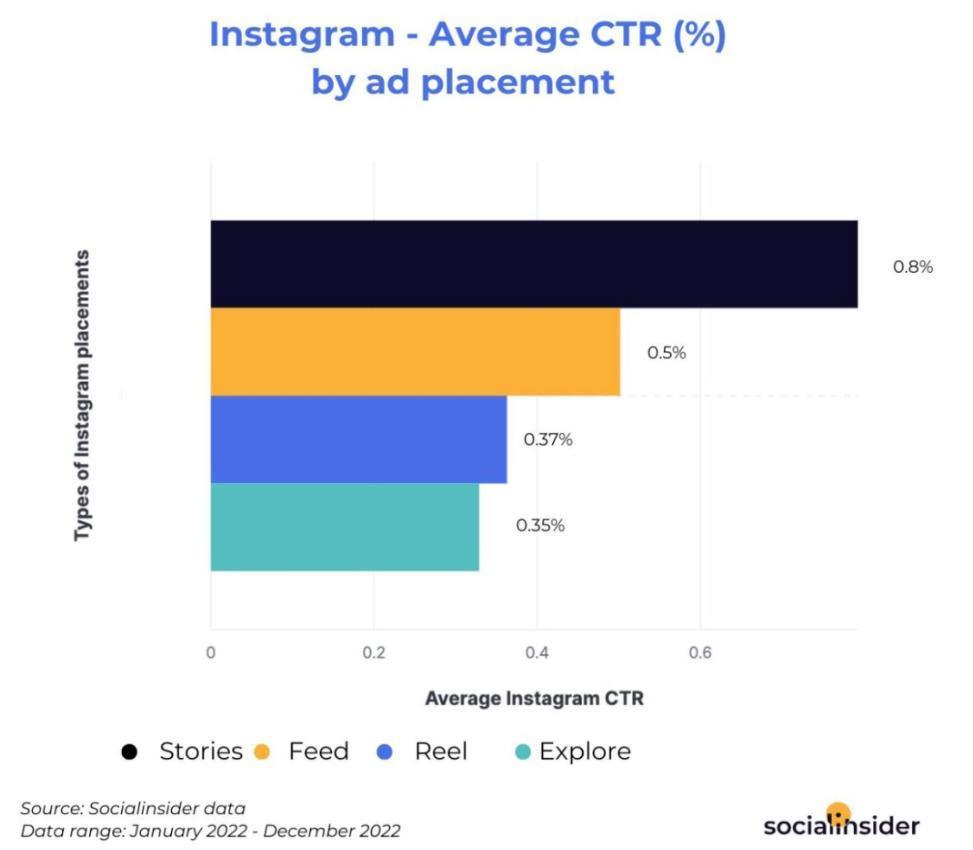 年入百亿美金追平TikTok,Meta家的短视频这次真行了?