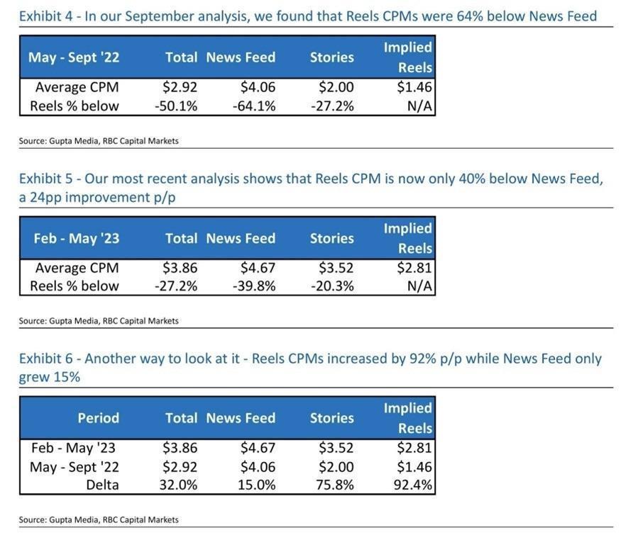 年入百亿美金追平TikTok,Meta家的短视频这次真行了?
