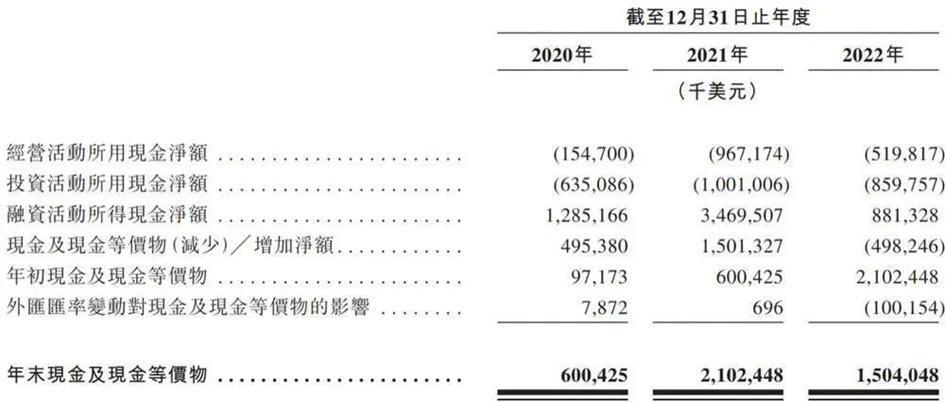 三年烧两百亿的极兔，撑得起千亿市值吗？