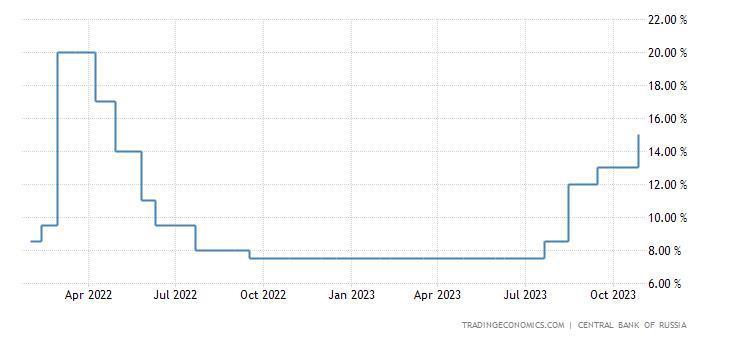 俄罗斯央行超预期加息200基点 并为进一步收紧货币敞开大门