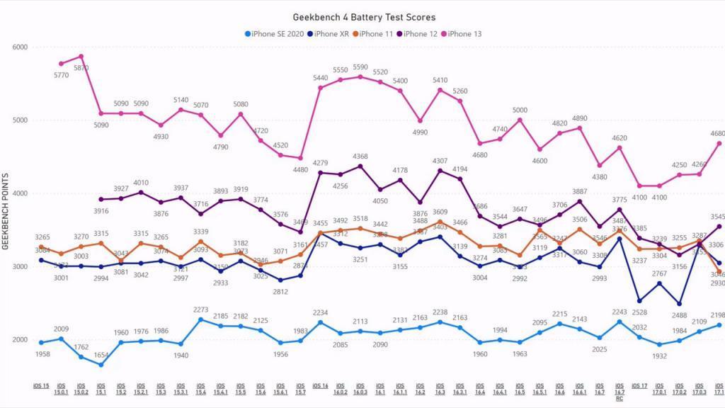 最高延长 14%，测试显示 iOS 17.1 延长部分旧款 iPhone 续航