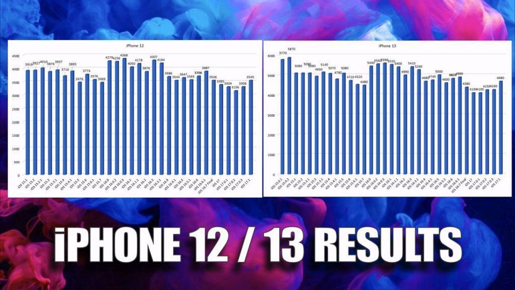最高延长 14%，测试显示 iOS 17.1 延长部分旧款 iPhone 续航