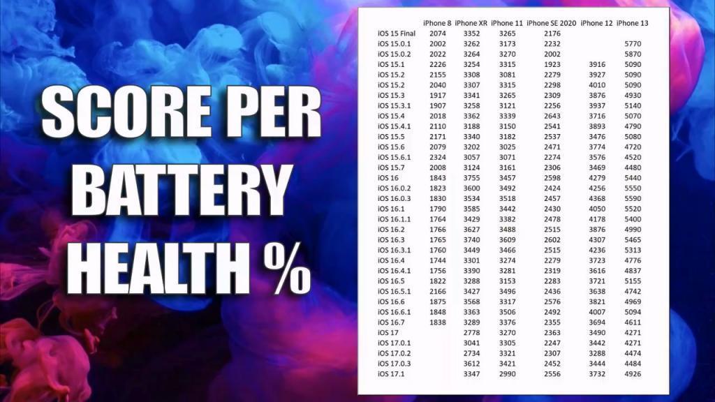 最高延长 14%，测试显示 iOS 17.1 延长部分旧款 iPhone 续航