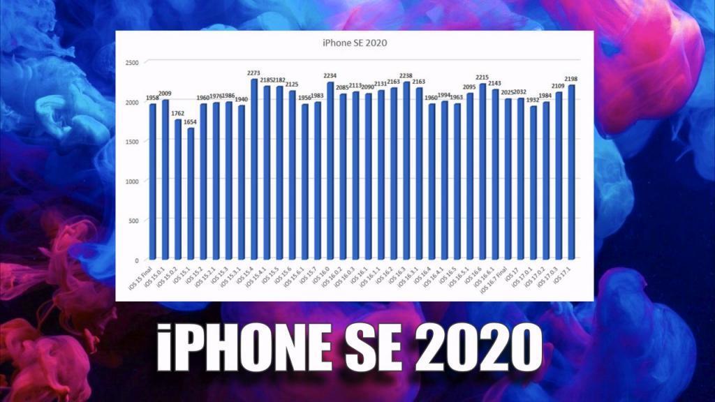 最高延长 14%，测试显示 iOS 17.1 延长部分旧款 iPhone 续航