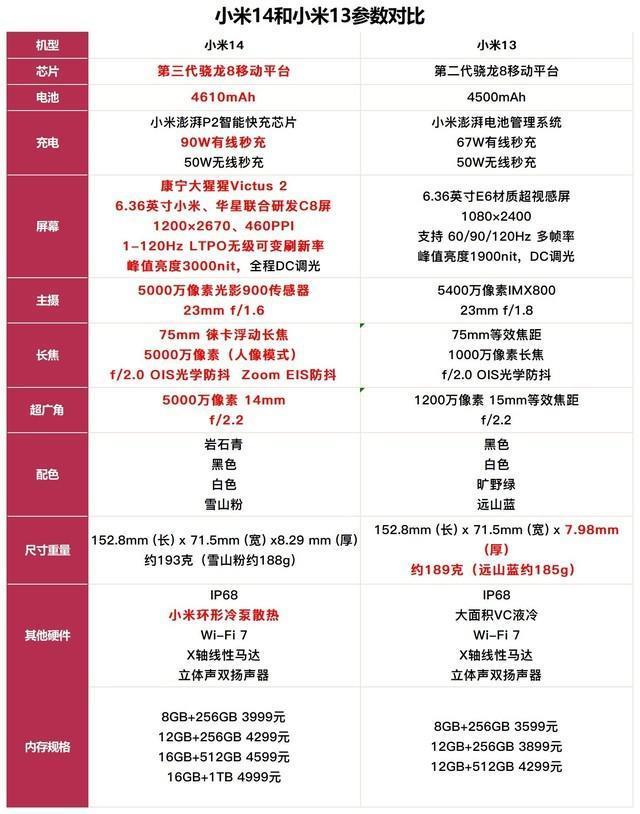 一图看懂小米14升级点 小米13降价400都不香了？