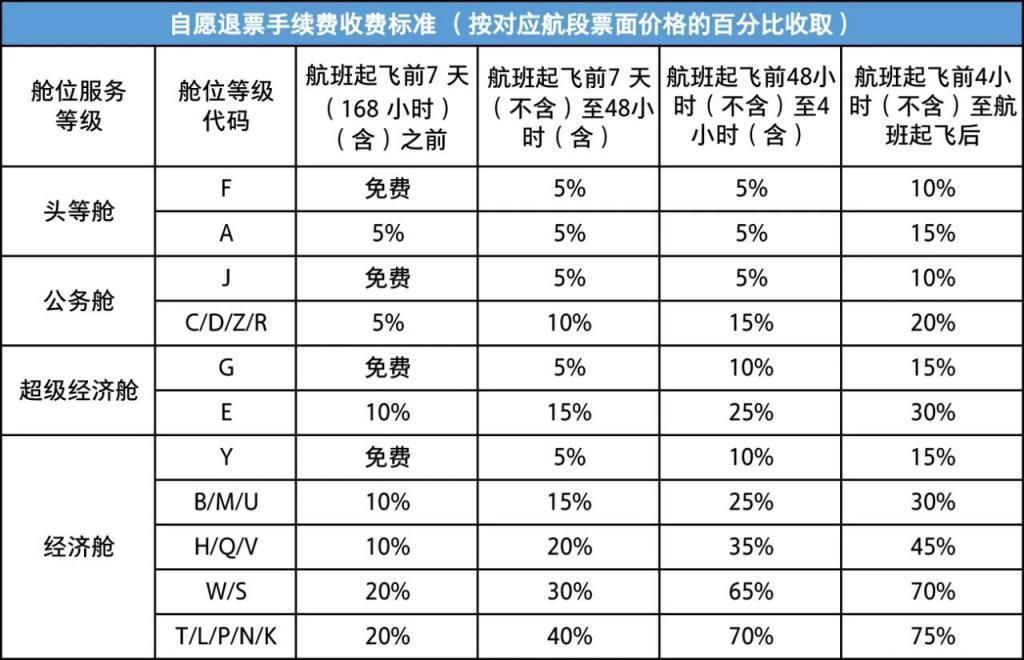 国航调整国内客票退改手续费收费标准，经济舱费用大幅降低