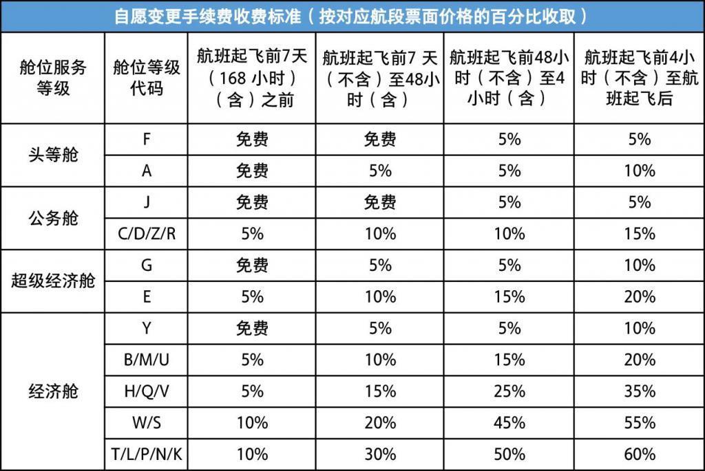 国航调整国内客票退改手续费收费标准，经济舱费用大幅降低