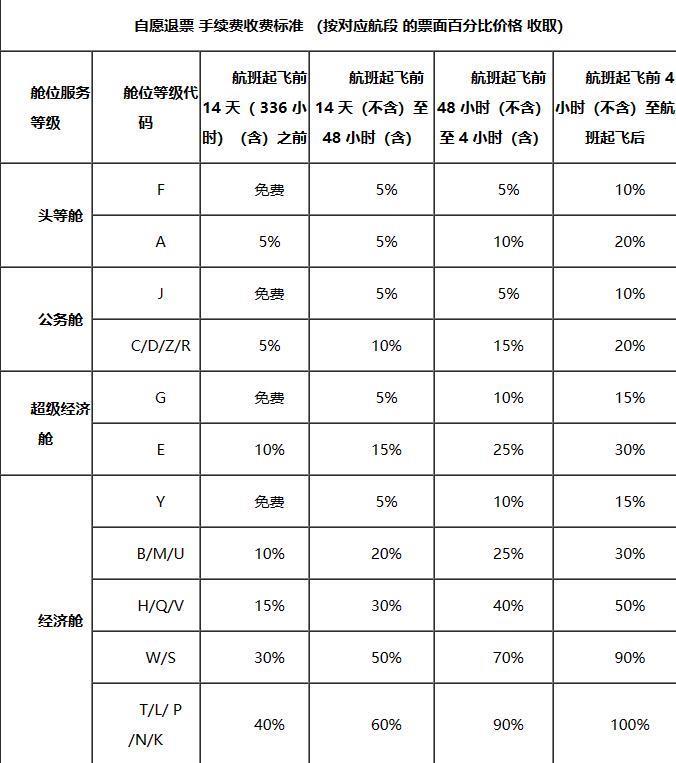 国航调整国内客票退改手续费收费标准，经济舱费用大幅降低