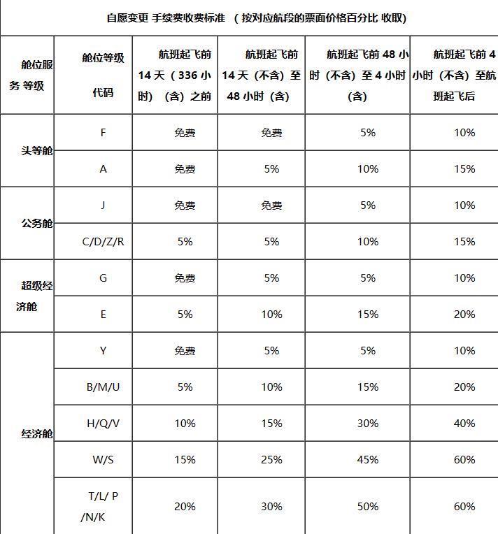 国航调整国内客票退改手续费收费标准，经济舱费用大幅降低